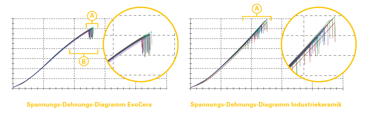 Diagramme zu Evocera-Werkstoff